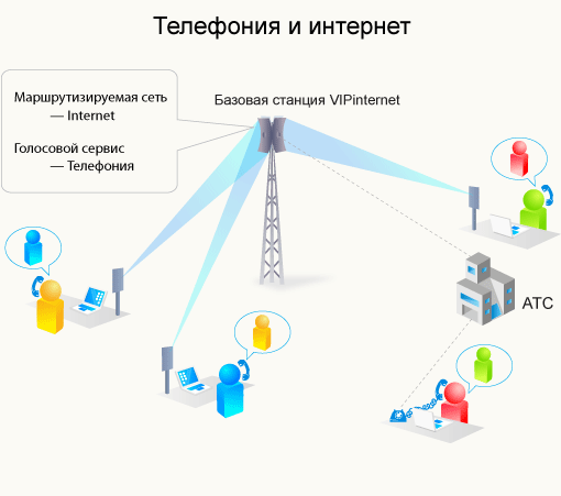 телефонизация зданий